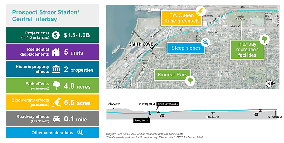 The slide is labeled Prospect Street Station/Central Interbay and includes a single column table with seven rows on the left and the alternative route map to the right, with a cross-section cutaway below. The table has the following information. Row 1: Project cost (2019 in billions) is $1.5 to 1.6 billion. Row 2: 5 residential unit displacements. Row 3: Two historic properties affected. Row 4: 4.5 acres of parkland permanently affected. Row 5: 5.7 acres of biodiversity permanently affected. Row 6: 0.1 Miles of Roadway (Guideway) affected. Row 7: Other considerations. Text below the cross-section cutaway reads: Diagrams are not to scale and all measurements are appropriate. The above information is for illustration only. Please refer to DEIS for further detail. The map to the right is overlayed with four callout boxes. One callout box has a bird icon, which indicates permanent biodiversity effects. It is pointing at an area along the proposed route and the text reads “SW Queen Anne Greenbelt.” Two callout boxes have a tree icon, which indicates permanent park effects. The first callout box is pointing at Kinnear Park and the text reads “Kinnear Park.” The second box is pointing at the Interbay Golf Center and the text reads “Interbay recreation facilities.” One callout box has a magnifying glass icon, which indicates other project considerations. It is pointing at the proposed station location and the text reads “Steep slopes.”